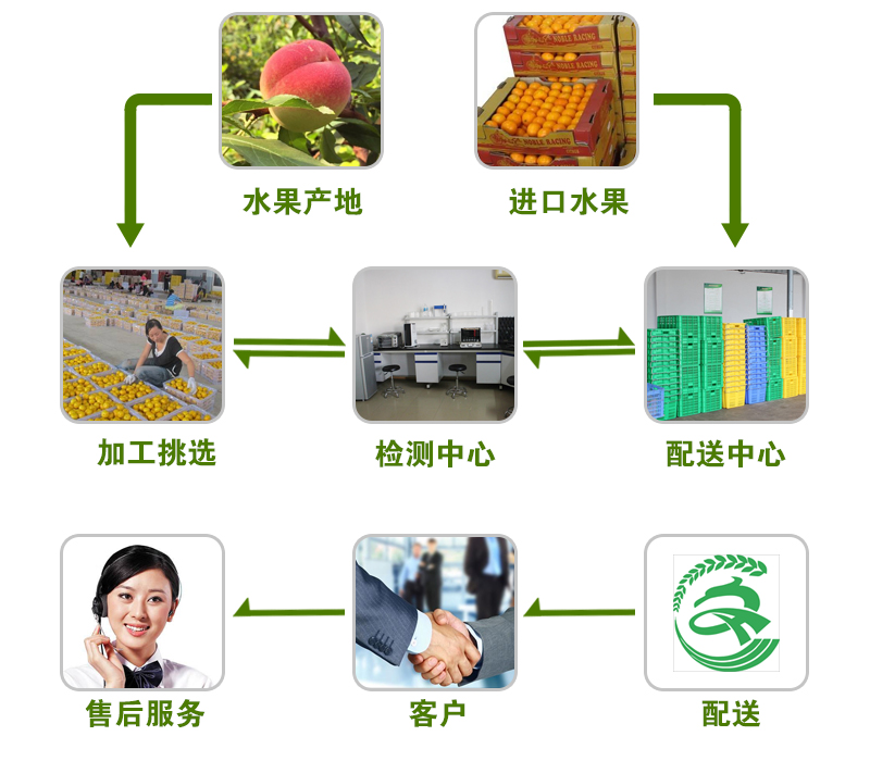 水果配送流程